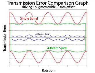 Transmission Error Comparison Graph